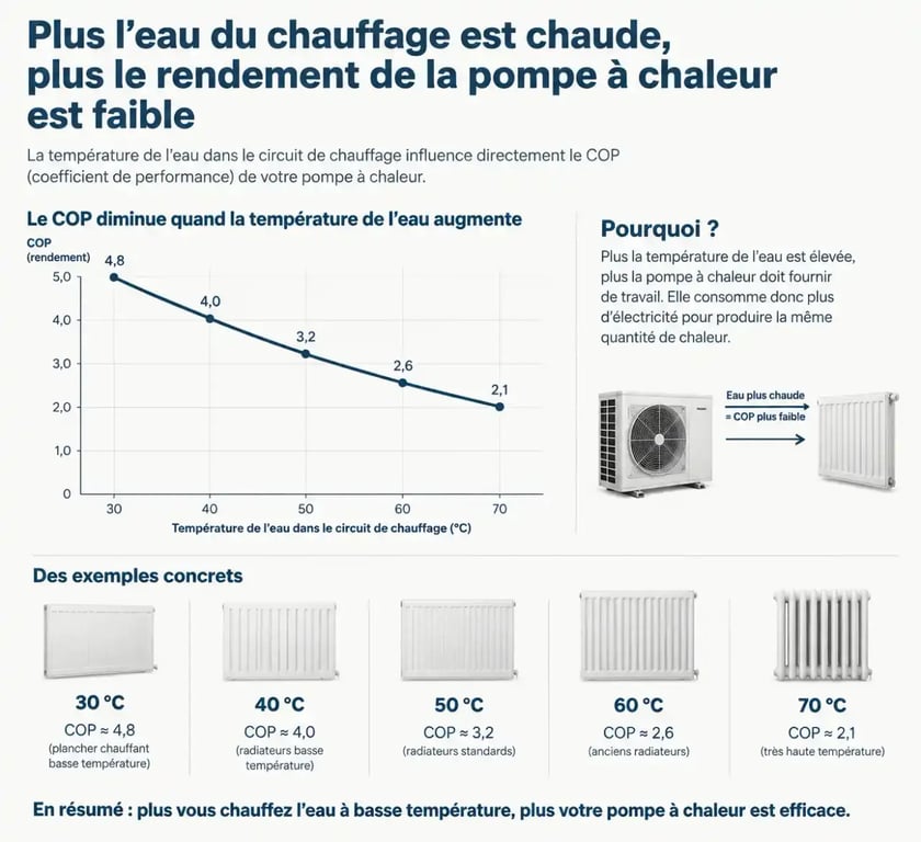 Infographie illustrant le rendement d'un radiateur pompe à chaleur selon la température de l'eau